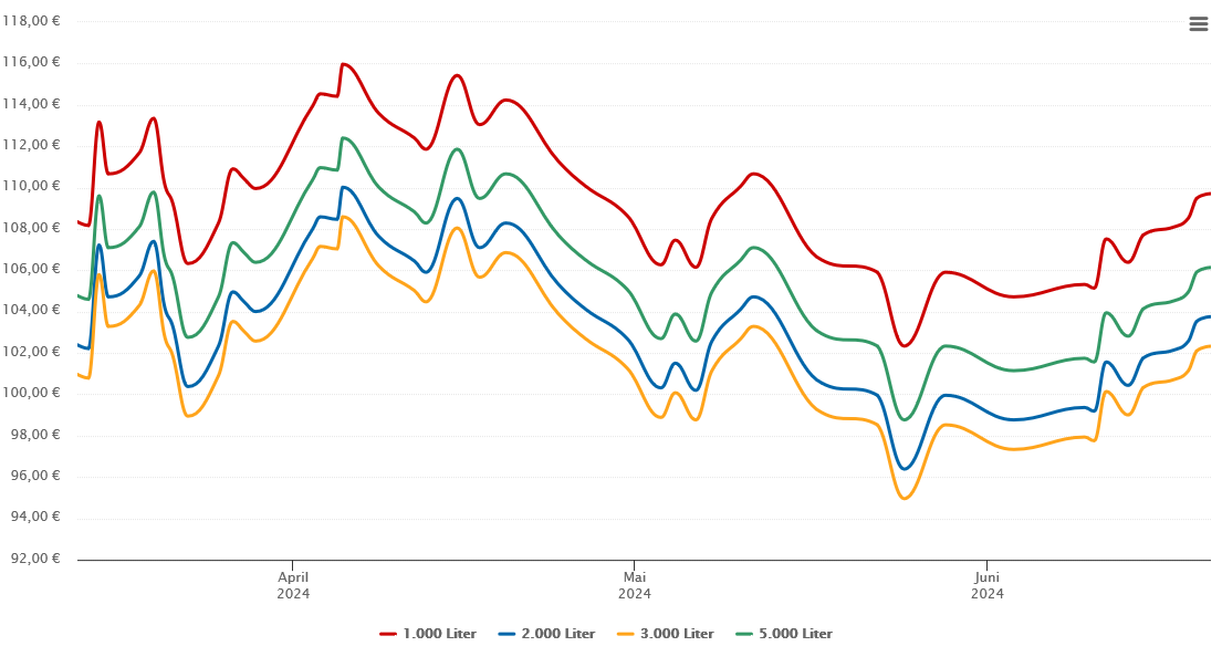 Heizölpreis-Chart für Windischleuba