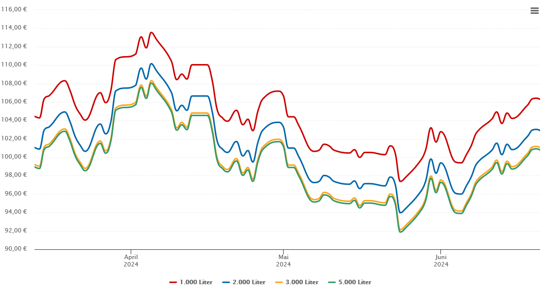 Heizölpreis-Chart für Beelitz