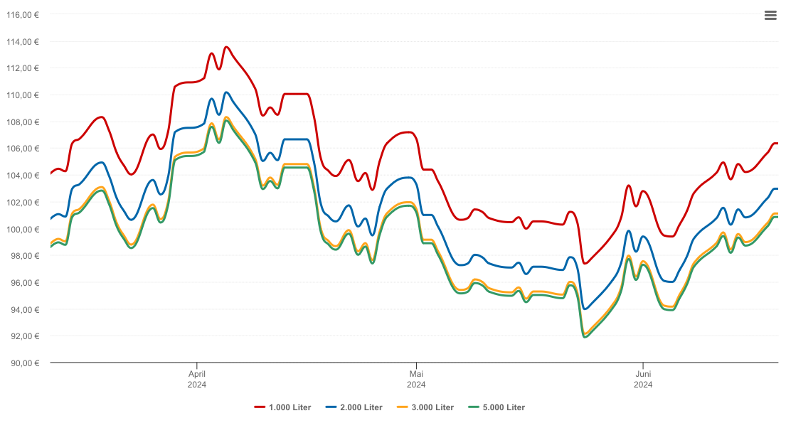 Heizölpreis-Chart für Märkische Höhe