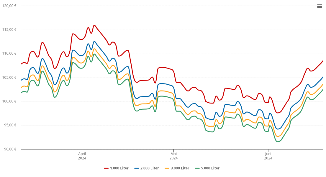 Heizölpreis-Chart für Casekow