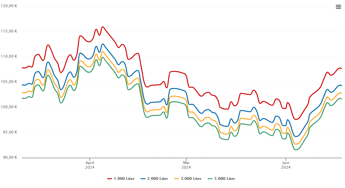 Heizölpreis-Chart für Gransee