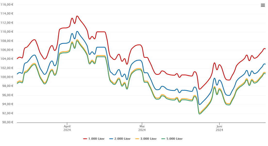 Heizölpreis-Chart für Linum