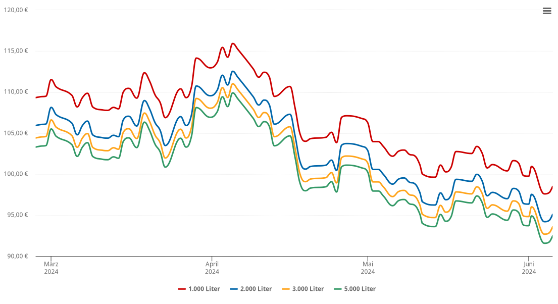 Heizölpreis-Chart für Neu Lutterow