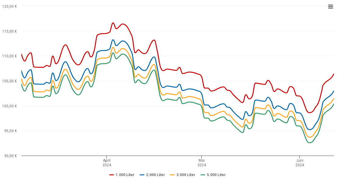 Heizölpreis-Chart für Vehlin