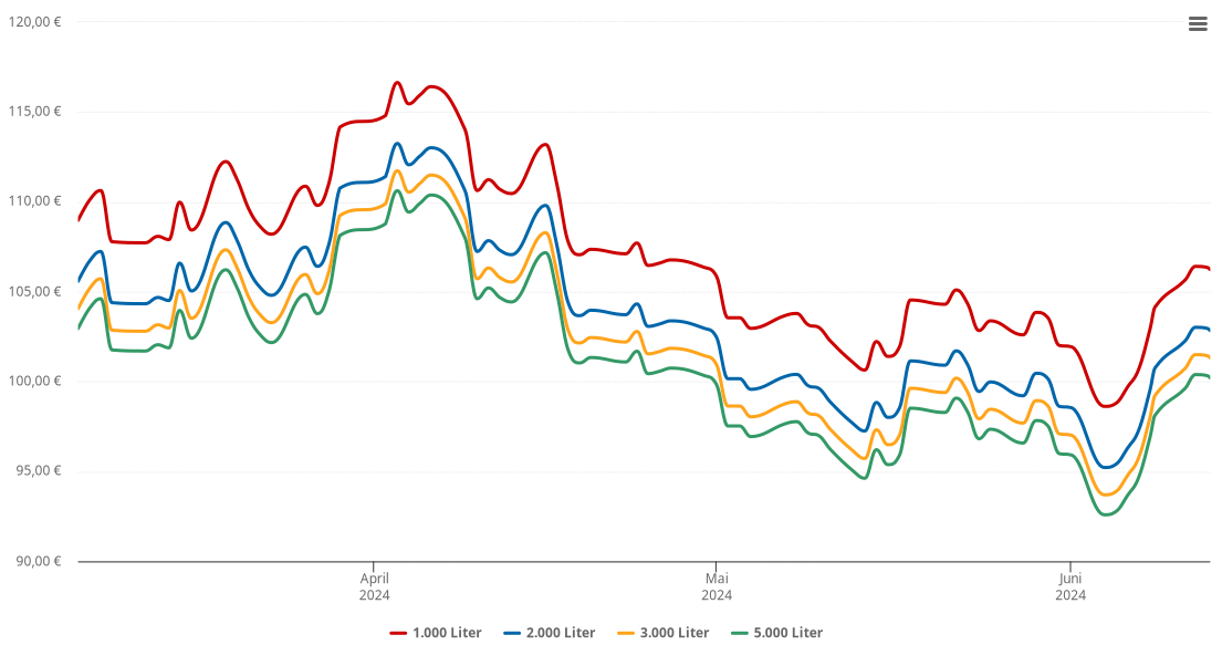 Heizölpreis-Chart für Bantikow