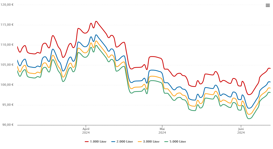 Heizölpreis-Chart für Burow