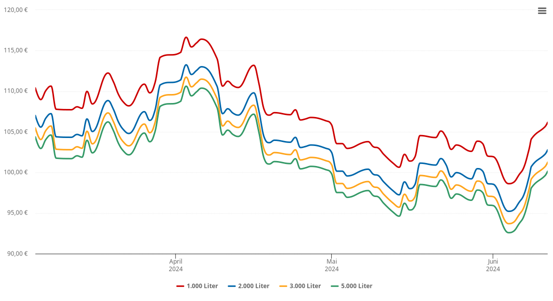 Heizölpreis-Chart für Sassen