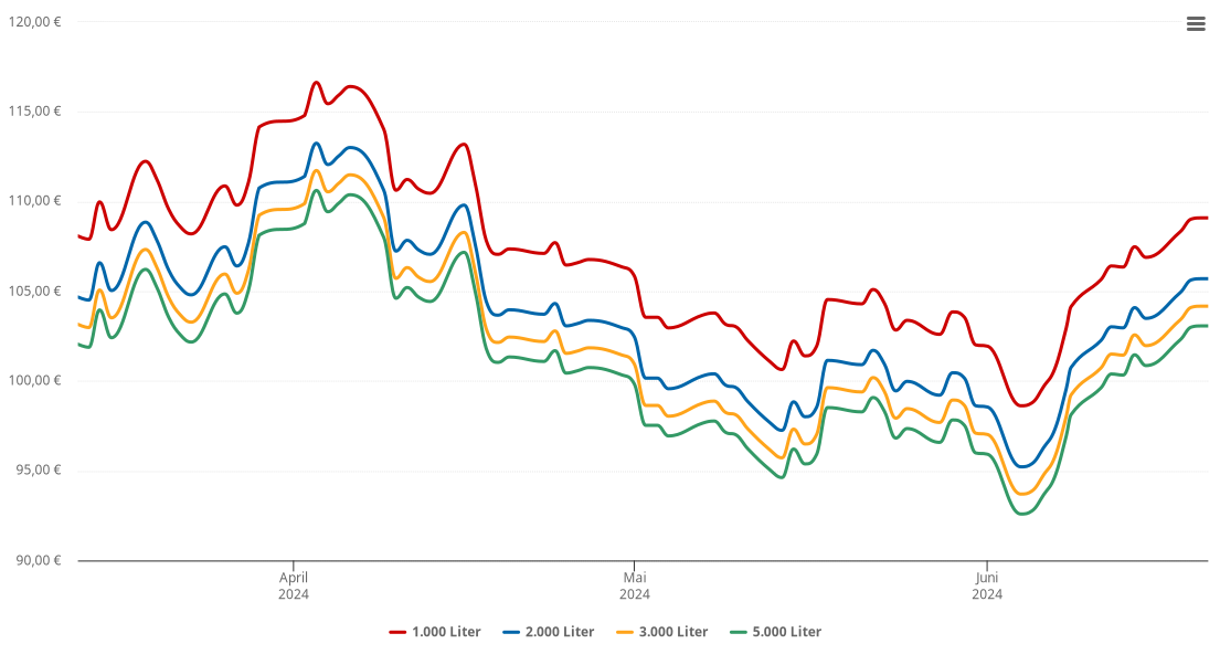 Heizölpreis-Chart für Duckow