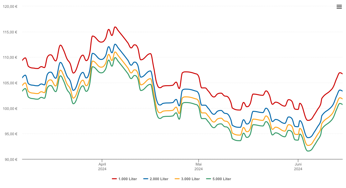 Heizölpreis-Chart für Rothenklempenow