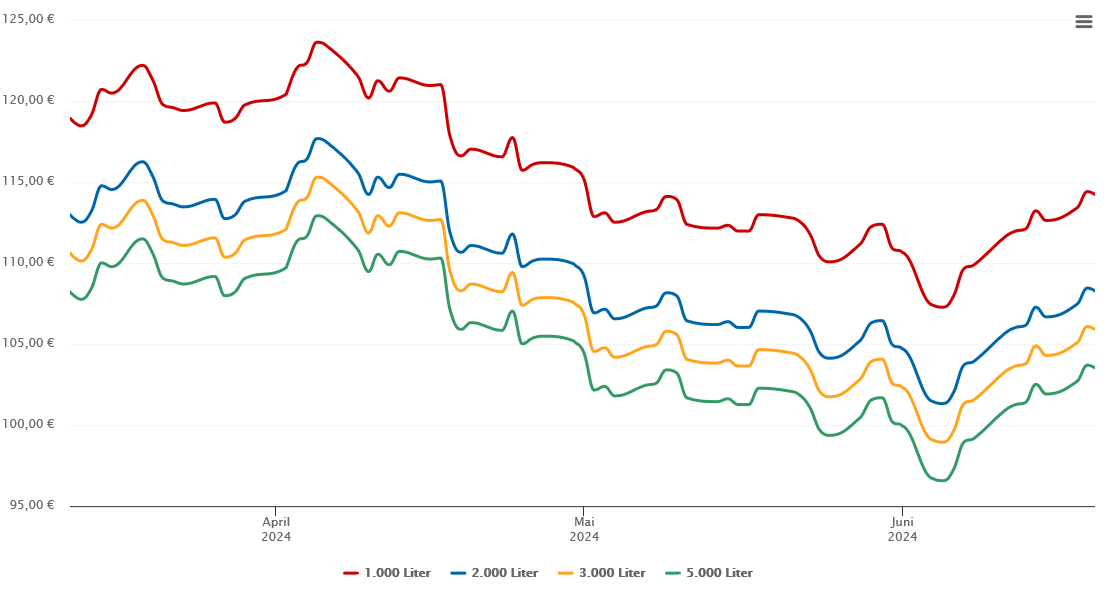 Heizölpreis-Chart für Krien