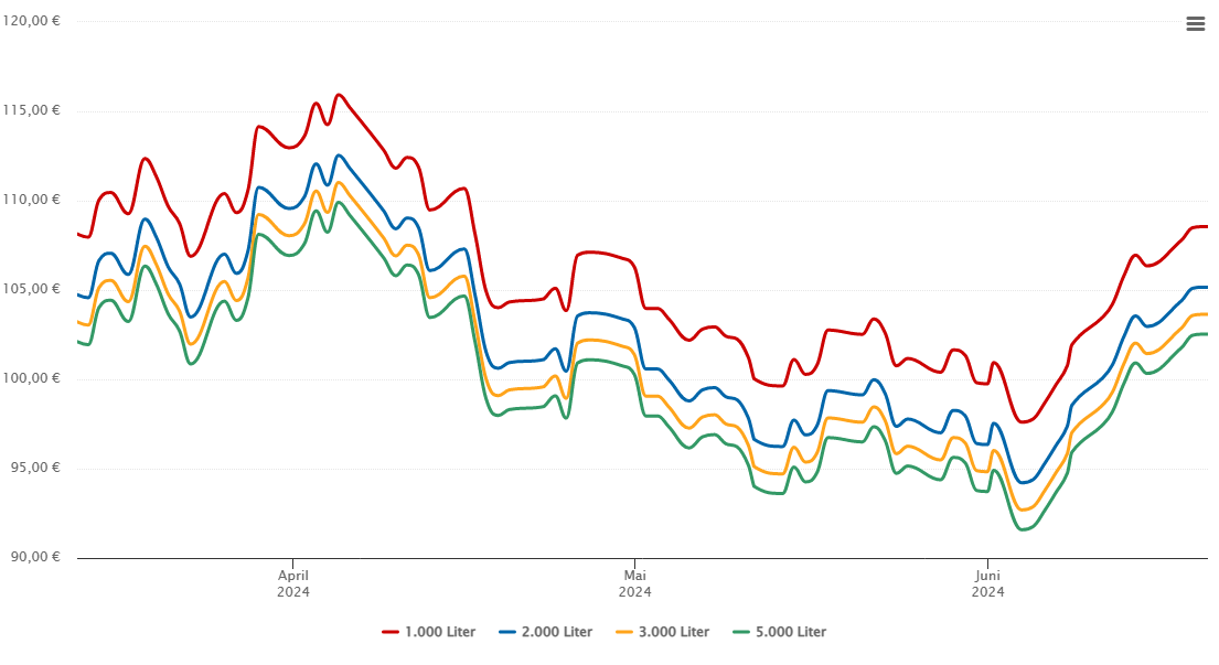 Heizölpreis-Chart für Spantekow