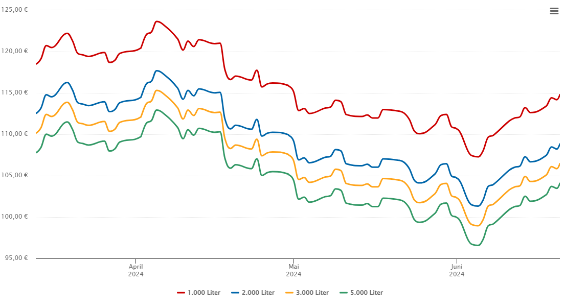 Heizölpreis-Chart für Ducherow