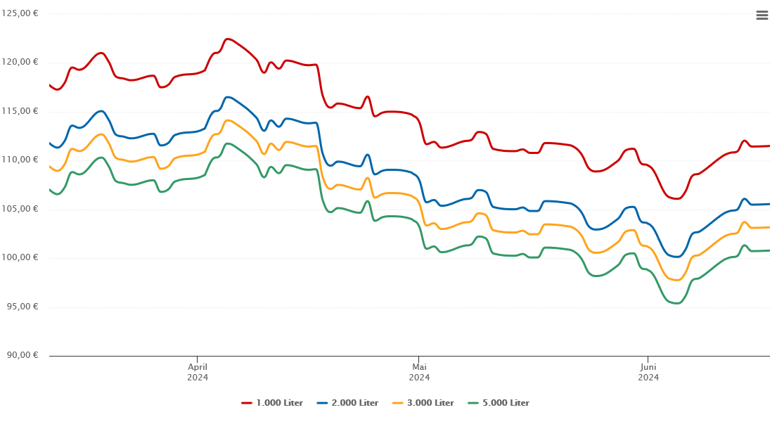 Heizölpreis-Chart für Lüssow