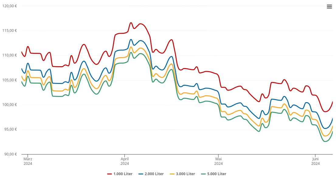 Heizölpreis-Chart für Damm