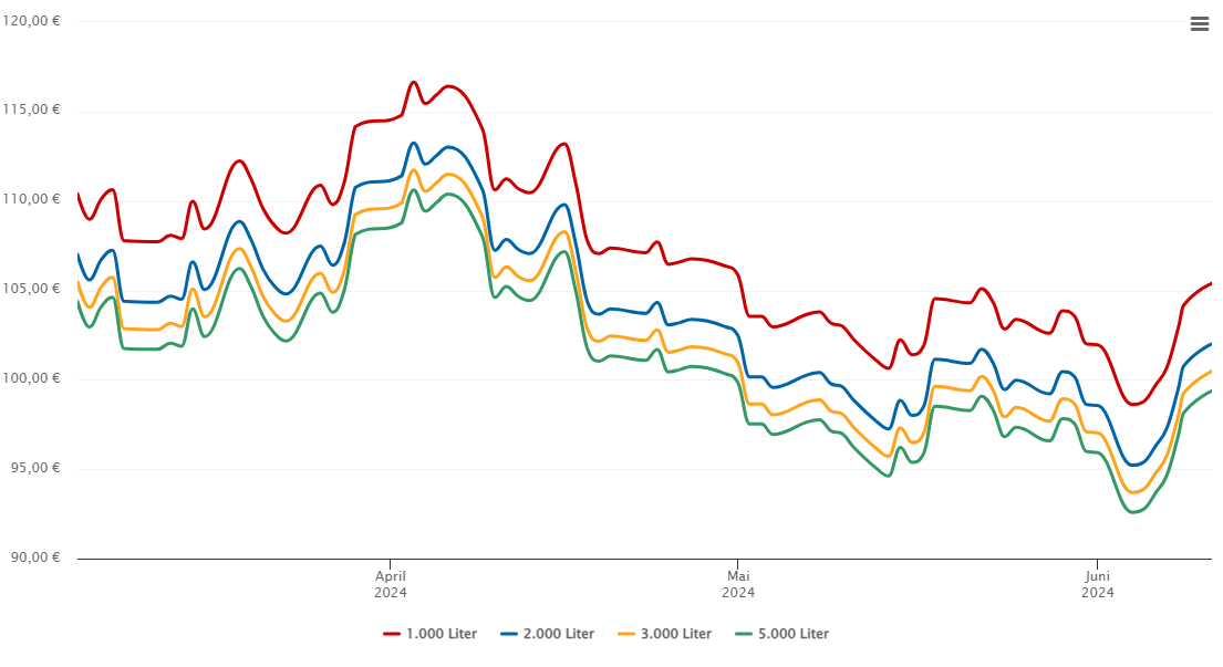 Heizölpreis-Chart für Lohmen