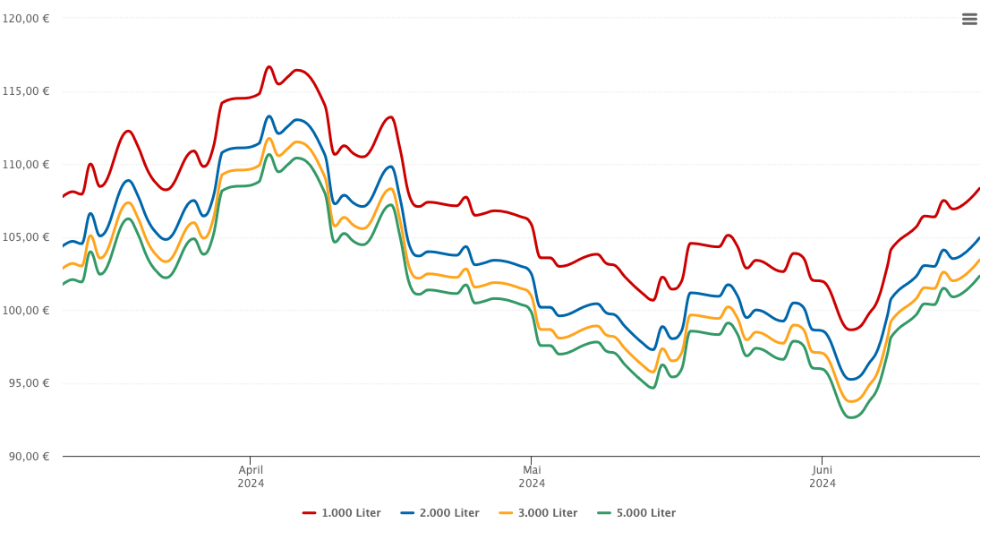 Heizölpreis-Chart für Laage