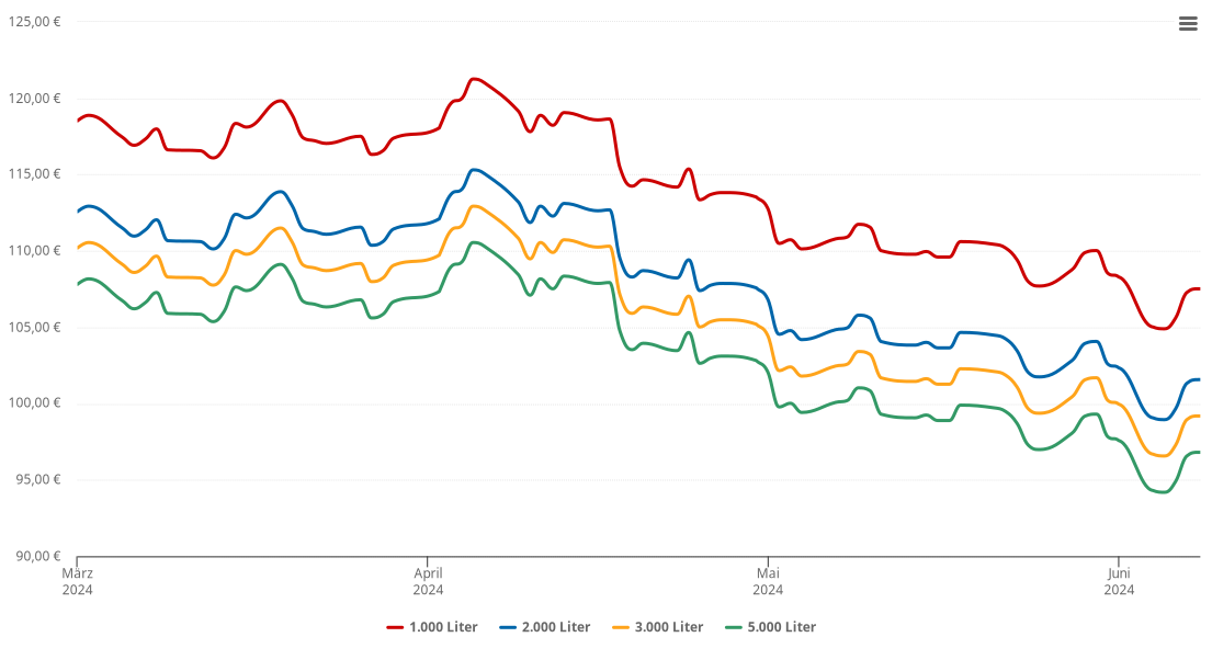 Heizölpreis-Chart für Marlow