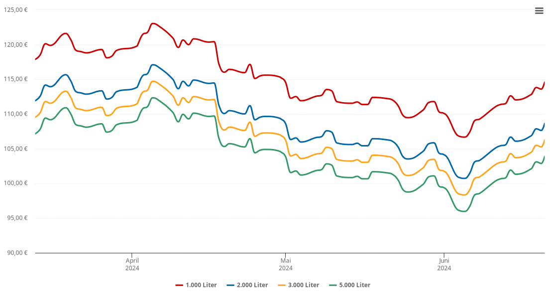 Heizölpreis-Chart für Prohn