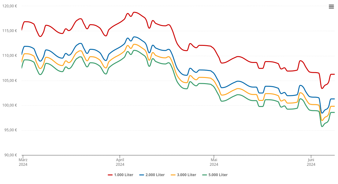 Heizölpreis-Chart für Börnsen