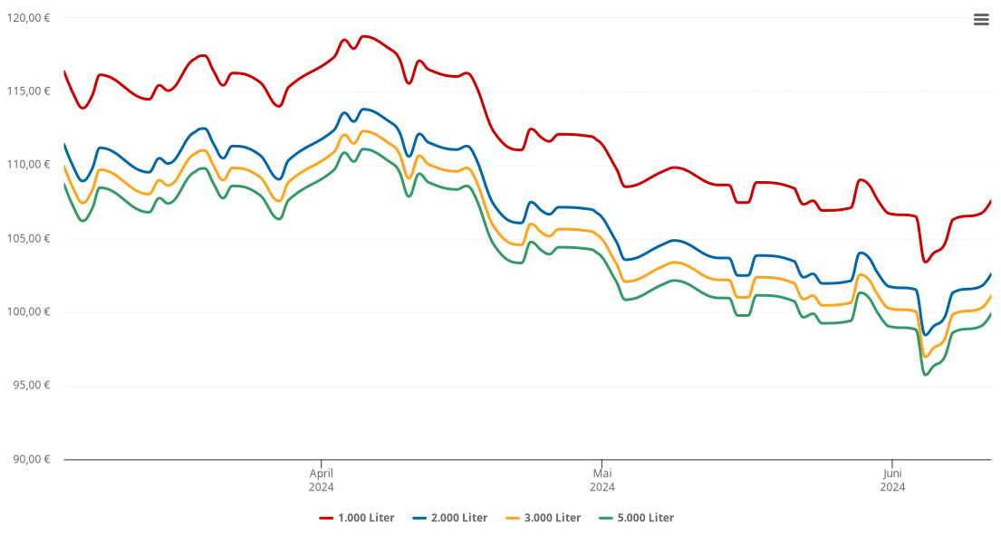 Heizölpreis-Chart für Basedow