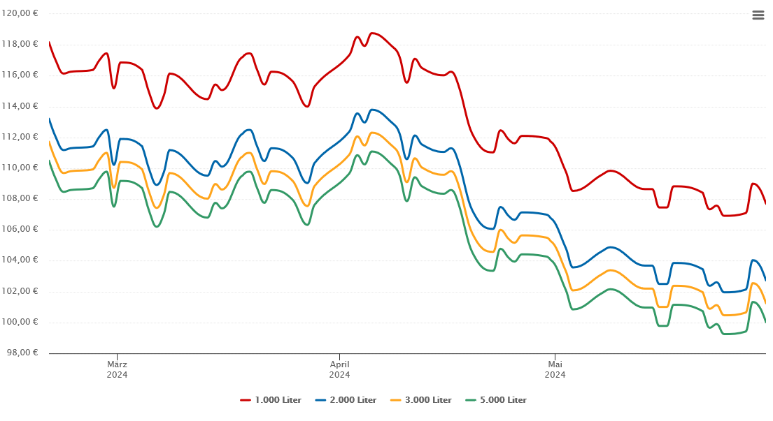 Heizölpreis-Chart für Tramm