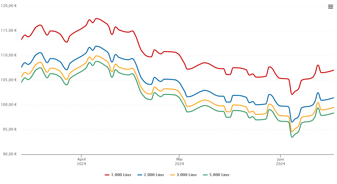 Heizölpreis-Chart für Wangels