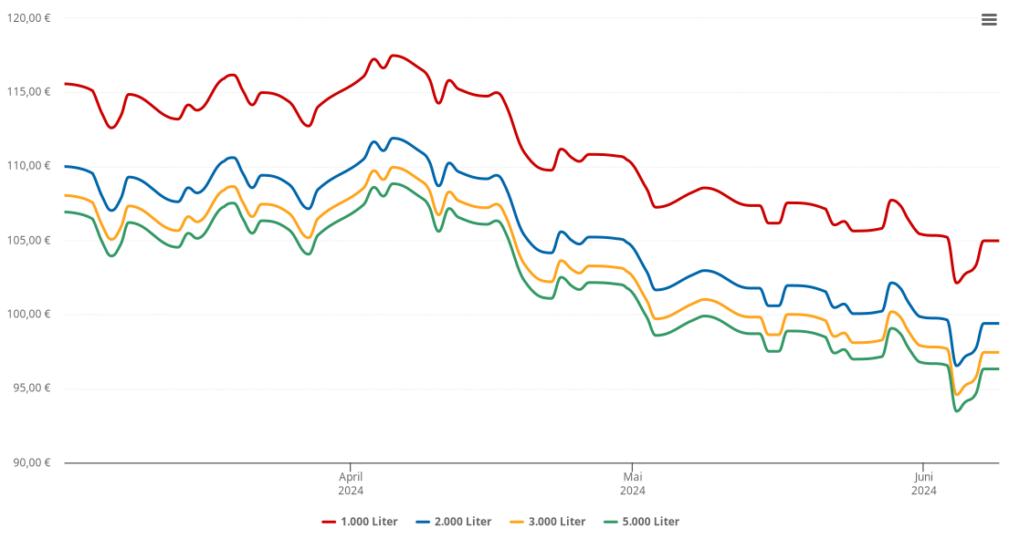 Heizölpreis-Chart für Fahrenkrug