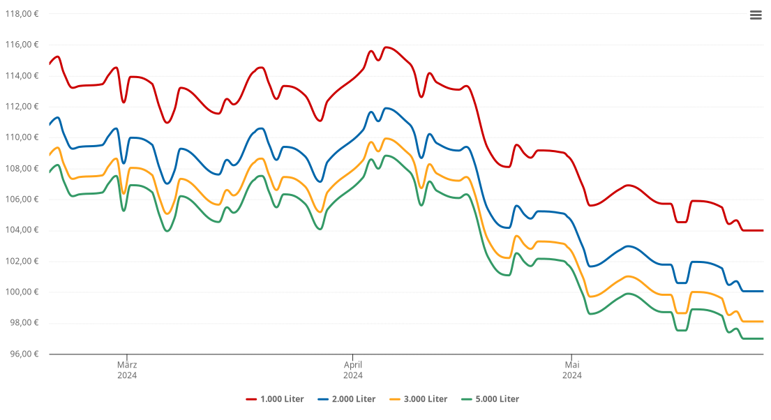 Heizölpreis-Chart für Bad Oldesloe