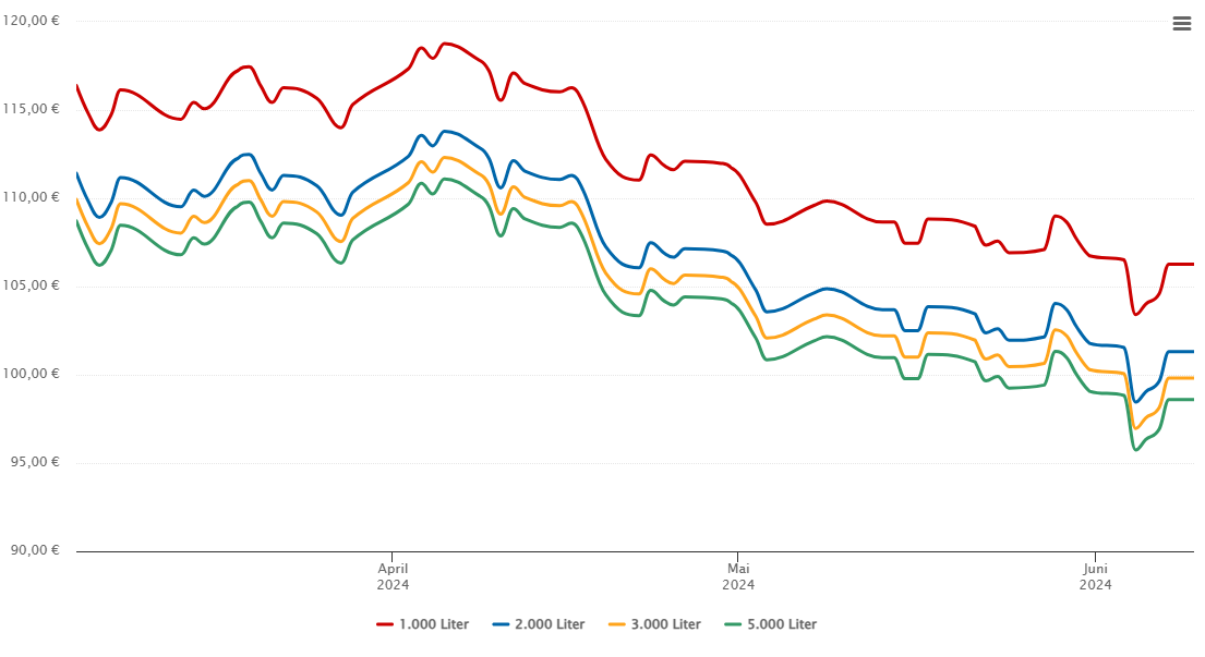 Heizölpreis-Chart für Drüsen