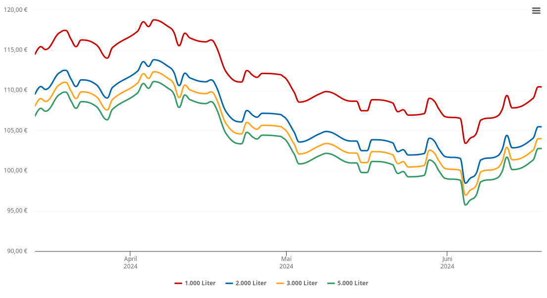 Heizölpreis-Chart für Nusse
