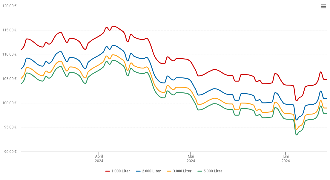 Heizölpreis-Chart für Kittlitz