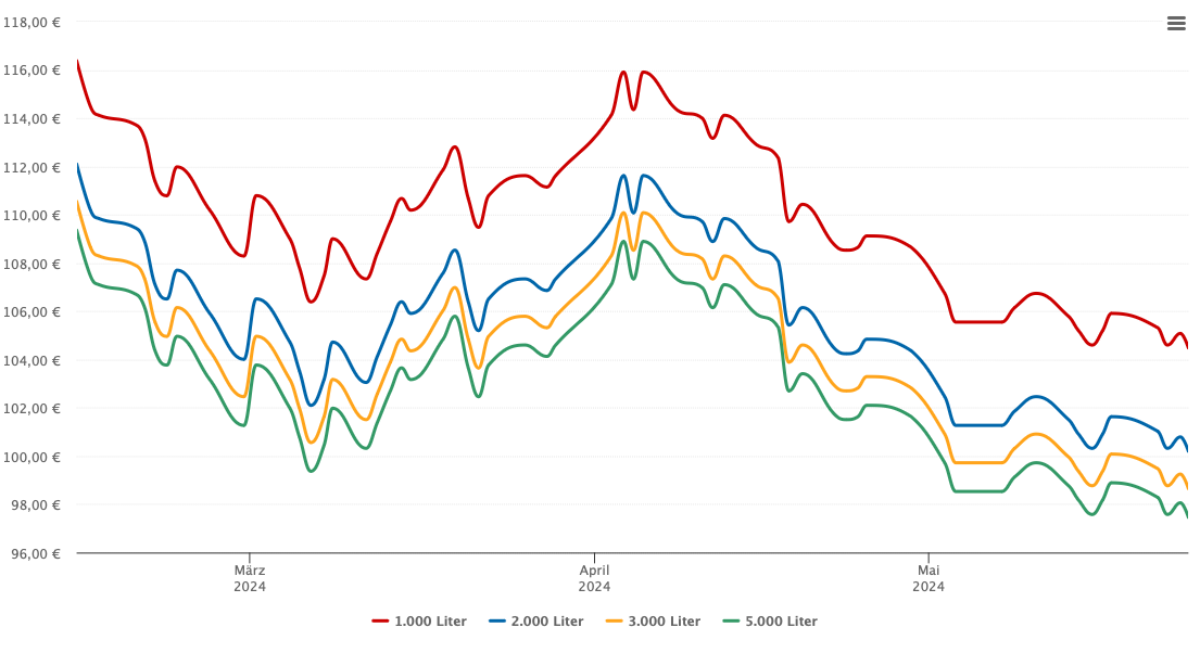 Heizölpreis-Chart für Dipperz