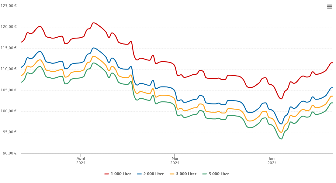 Heizölpreis-Chart für Calberlah