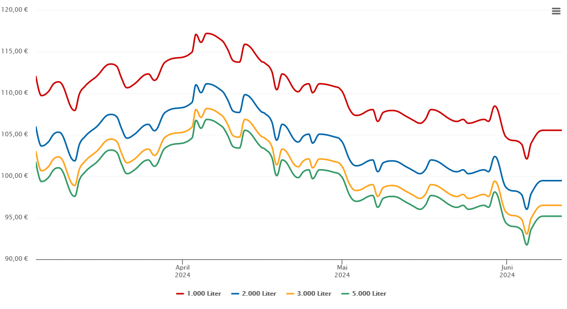Heizölpreis-Chart für Seelbach