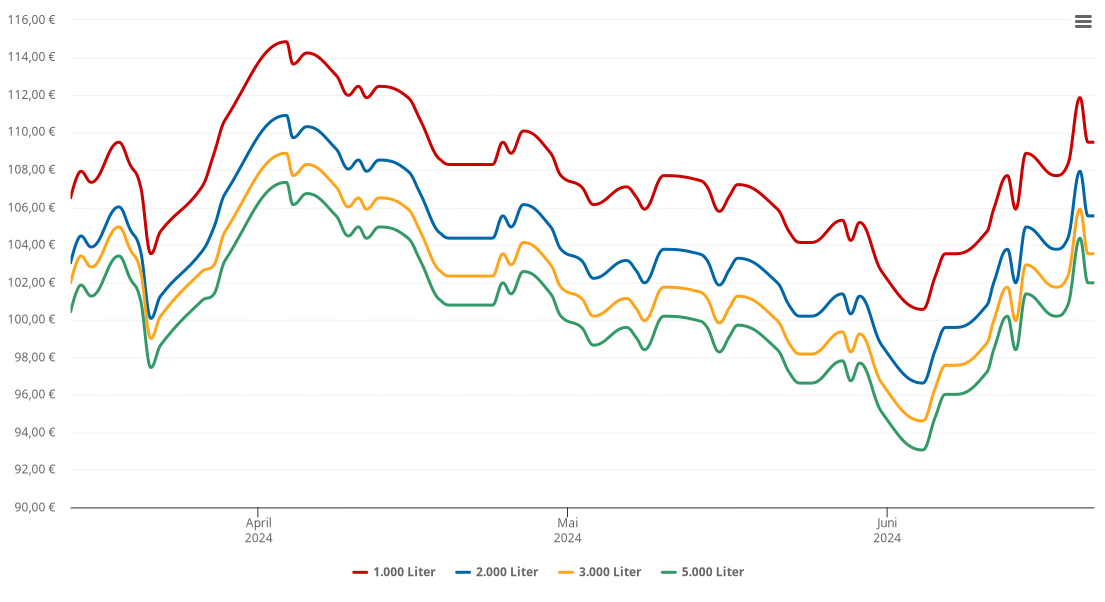 Heizölpreis-Chart für Blaufelden