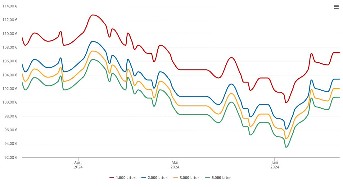 Heizölpreis-Chart für Waging am See