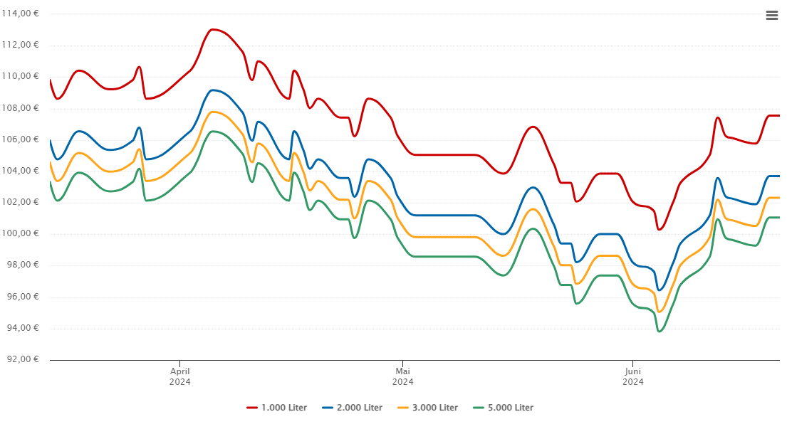 Heizölpreis-Chart für Marktschellenberg