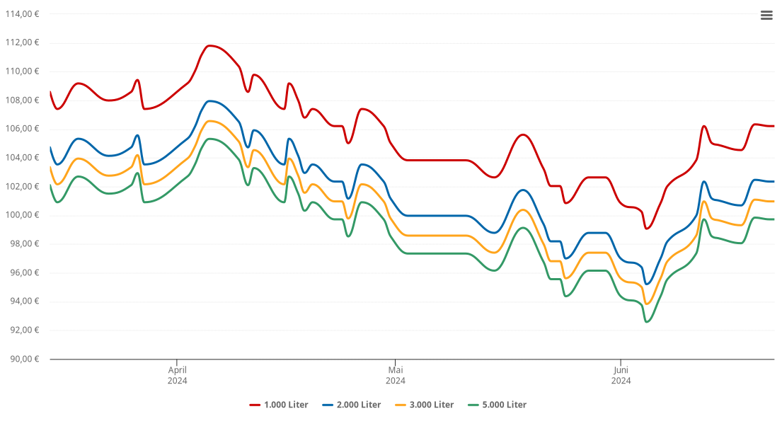 Heizölpreis-Chart für Markt Schwaben
