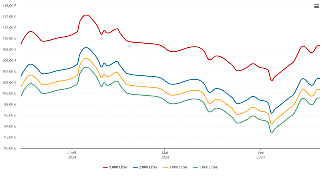 Heizölpreis-Chart für Buttenwiesen