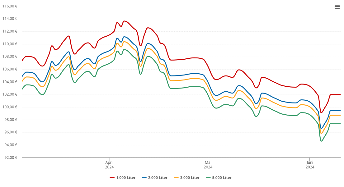 Heizölpreis-Chart für Burk