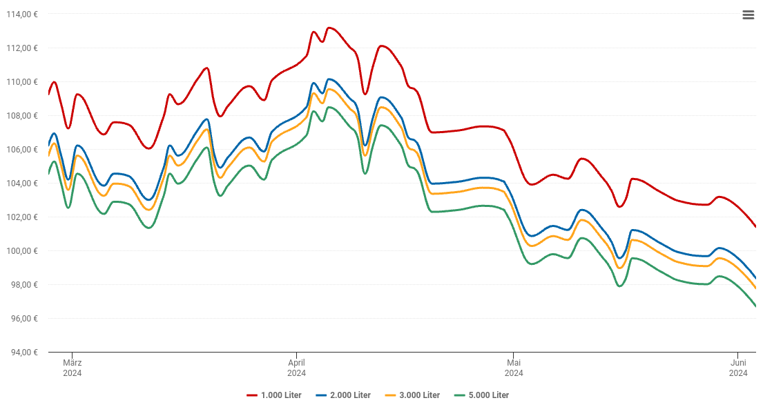Heizölpreis-Chart für Collenberg