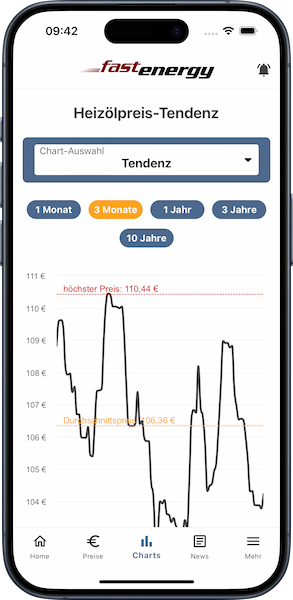 iPhone mit Heizölpreis-Chart in der FastEnergy App