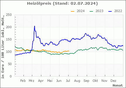 Heizöl Chart 20 Jahre. Heizölpreis Entwicklung in Deutschland
